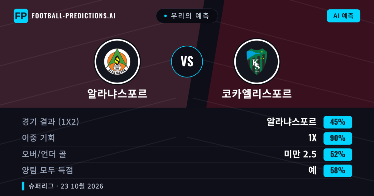 우리의 예측: 알라냐스포르 vs 코카엘리스포르 — 알라냐스포르 — 승리 (47%); 미만 2.5; 양팀 모두 득점: 아니오
