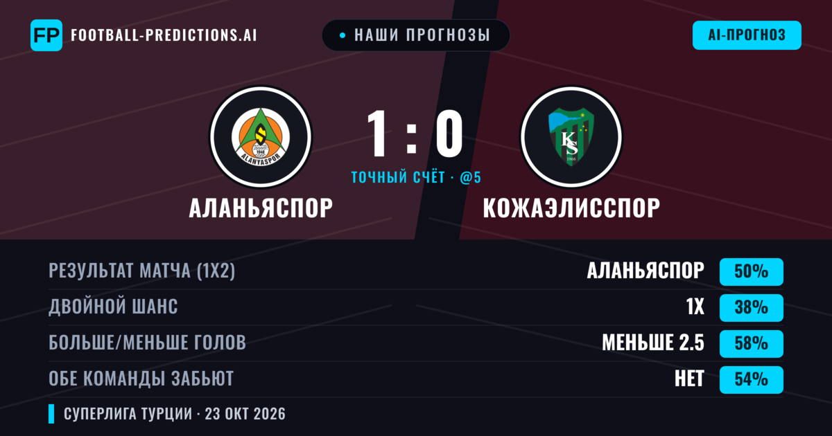 Наши прогнозы: Аланьяспор против Кожаэлисспор — Аланьяспор — Победа (47%); Меньше 2.5; Обе забьют Нет