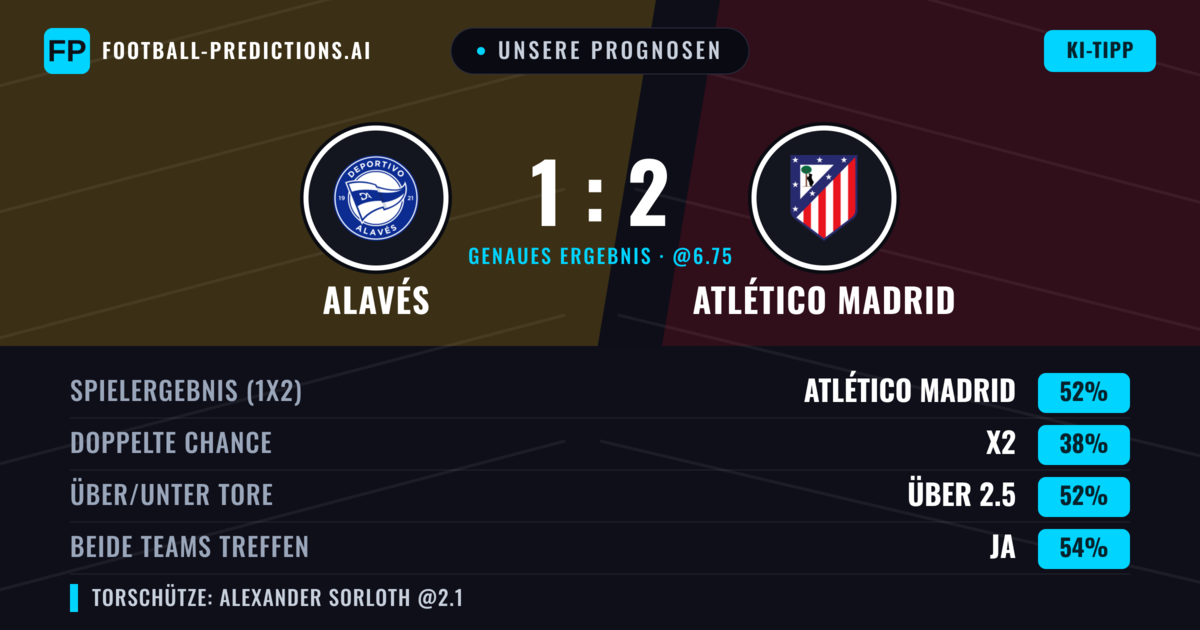 Unsere Prognosen: Alavés vs Atlético Madrid — Atlético Madrid — Sieg (51%); Über 2.5; Beide treffen: Ja