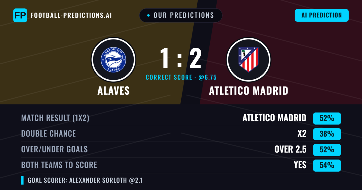 Our Predictions: Alaves vs Atletico Madrid — Atletico Madrid — Win (51%); over 2.5; Both teams to score: Yes