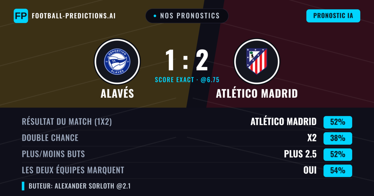 Nos pronostics: Alavés vs Atlético Madrid — Atlético Madrid — Victoire (51%); Plus 2.5; Les deux marquent : Oui