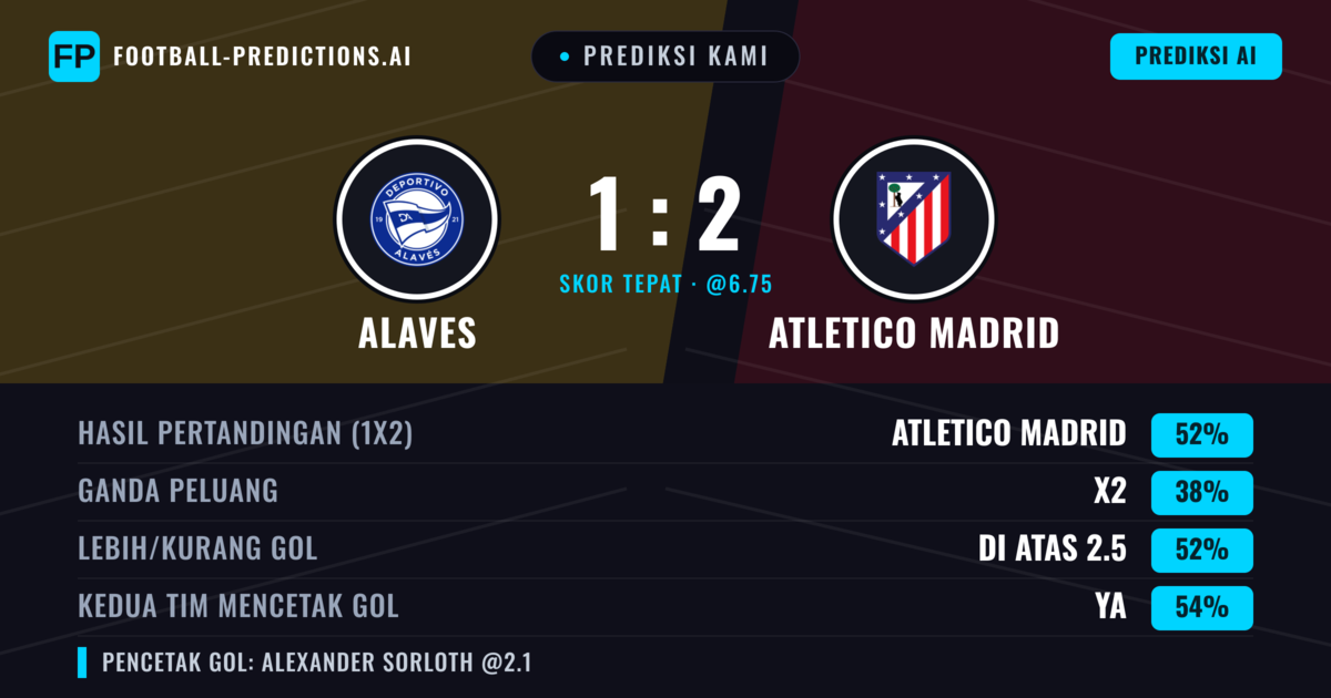 Prediksi kami: Alaves vs Atlético Madrid — Atlético Madrid — Menang (53%); Lebih 2.5; Kedua tim mencetak gol: Ya