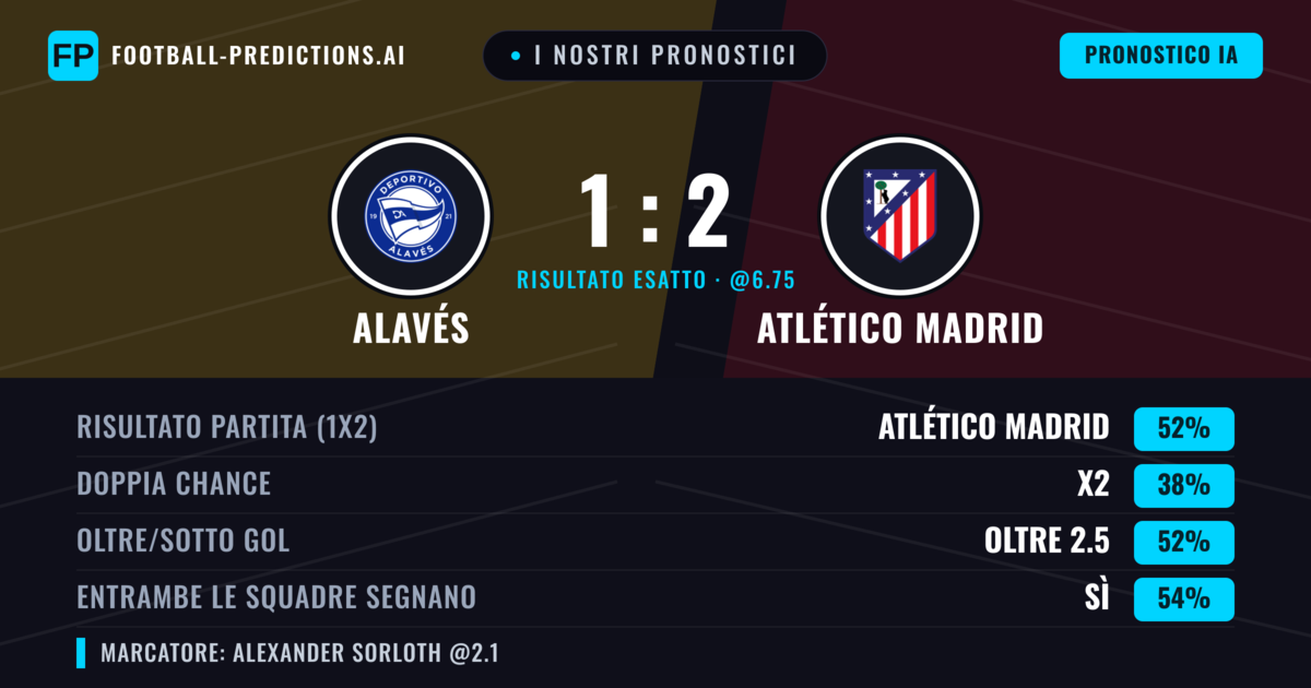 I nostri pronostici: Alavés vs Atlético Madrid — Atlético Madrid — Vince (51%); Oltre 2.5; Entrambe segnano: Sì