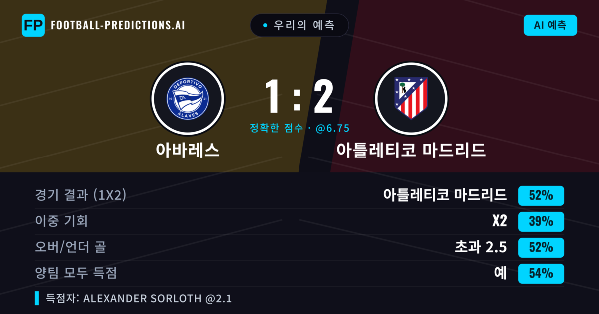 우리의 예측: 아바레스 vs 아틀레티코 마드리드 — 아틀레티코 마드리드 — 승리 (51%); 초과 2.5; 양팀 모두 득점: 예