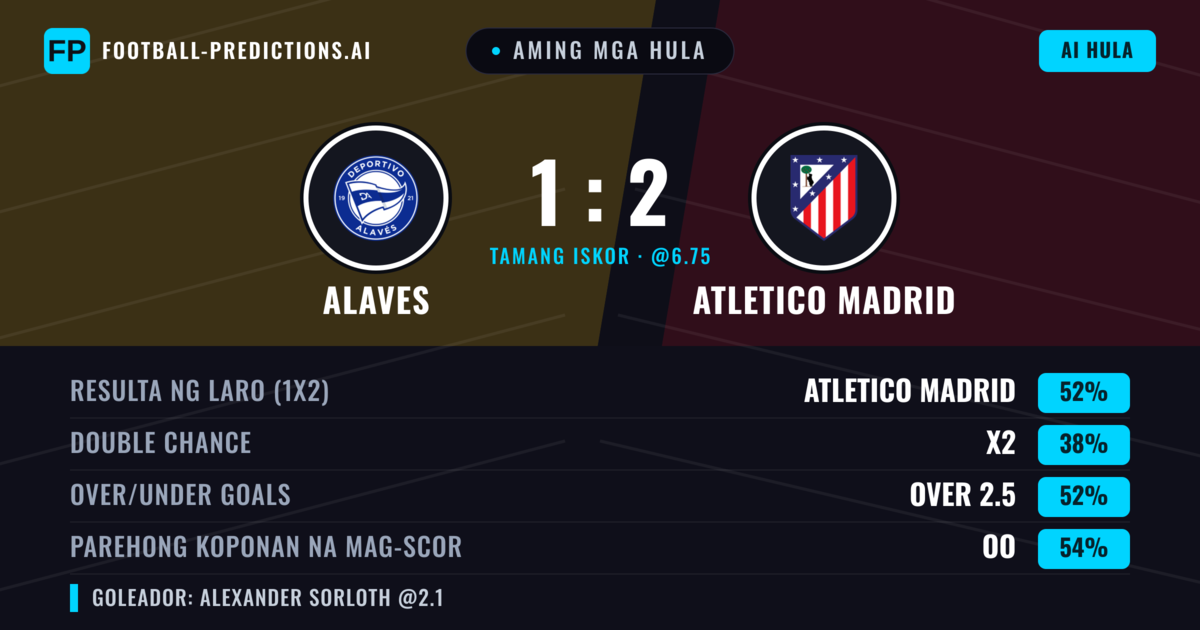 Aming mga hula: Alaves vs Atletico Madrid — Atletico Madrid — Manalo (51%); Over 2.5; Parehong magbubuo: Oo