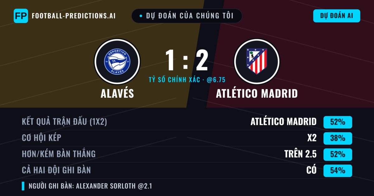 Dự đoán của chúng tôi: Alavés vs Atlético Madrid — Atlético Madrid — Thắng (53%); Hơn 2.5; Cả hai ghi bàn: Có