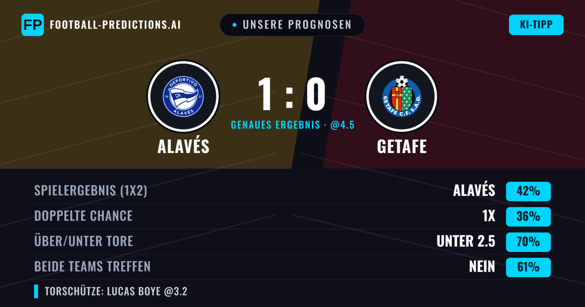 Unsere Prognosen: Alavés vs Getafe — Alavés — Sieg (42%); Unter 2.5; Beide treffen: Nein