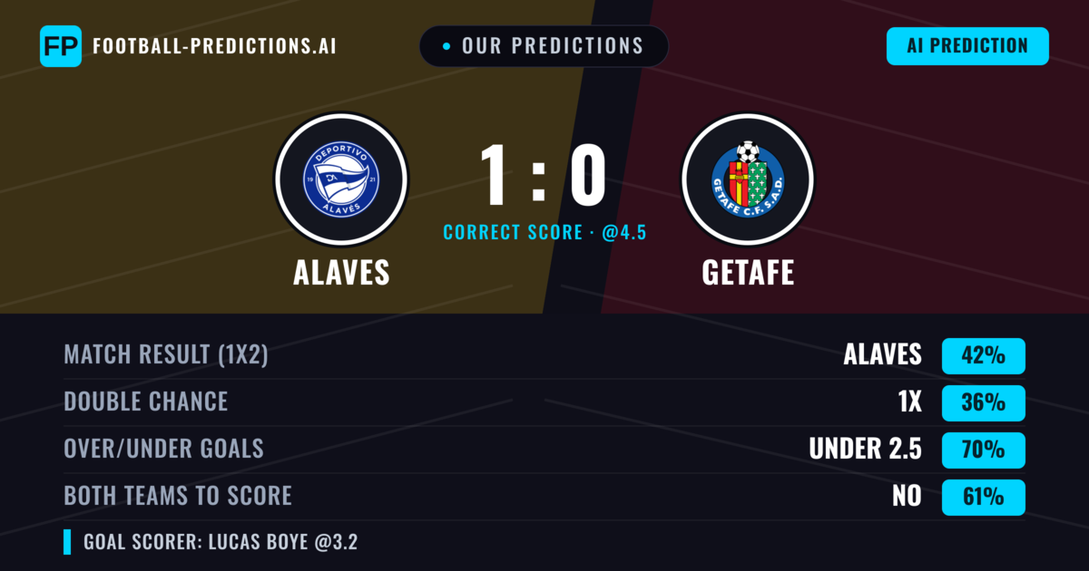 Our Predictions: Alaves vs Getafe — Alaves — Win (42%); under 2.5; Both teams to score: No