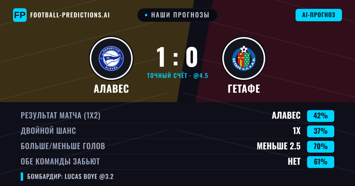 Наши прогнозы: Алавес против Гетафе — Алавес — Победа (42%); Меньше 2.5; Обе забьют Нет