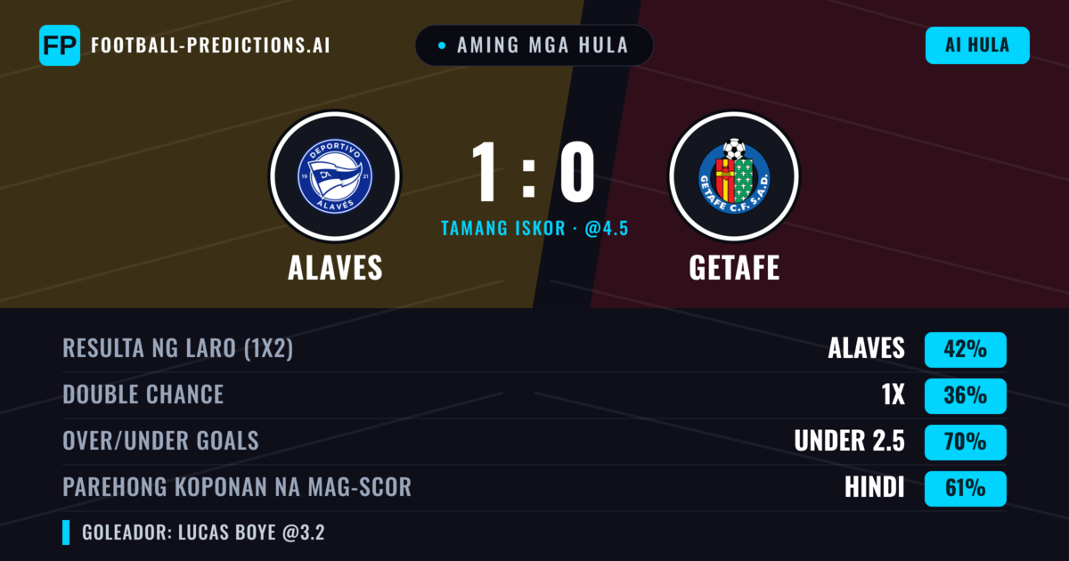 Aming mga hula: Alaves vs Getafe — Alaves — Manalo (42%); Under 2.5; Parehong magbubuo: Hindi