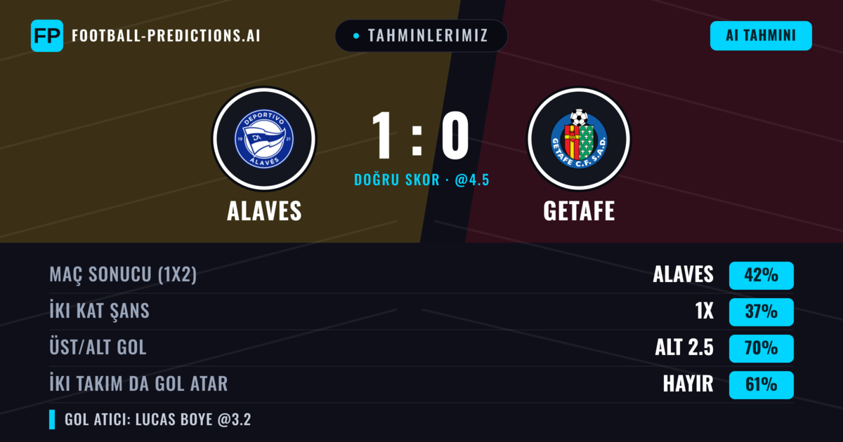 Tahminlerimiz: Alaves vs Getafe — Alaves — Kazanmak (42%); Alt 2.5; İki taraf da gol atar: Hayır
