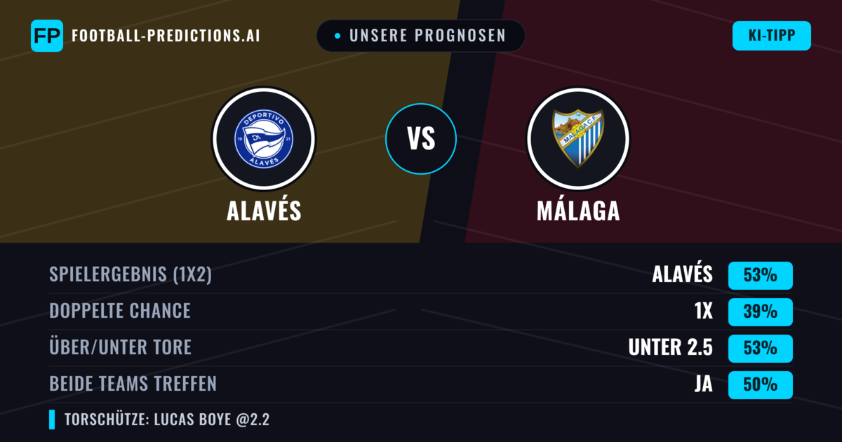Unsere Prognosen: Alavés vs Málaga — Alavés — Sieg (52%); Unter 2.5; Beide treffen: Ja