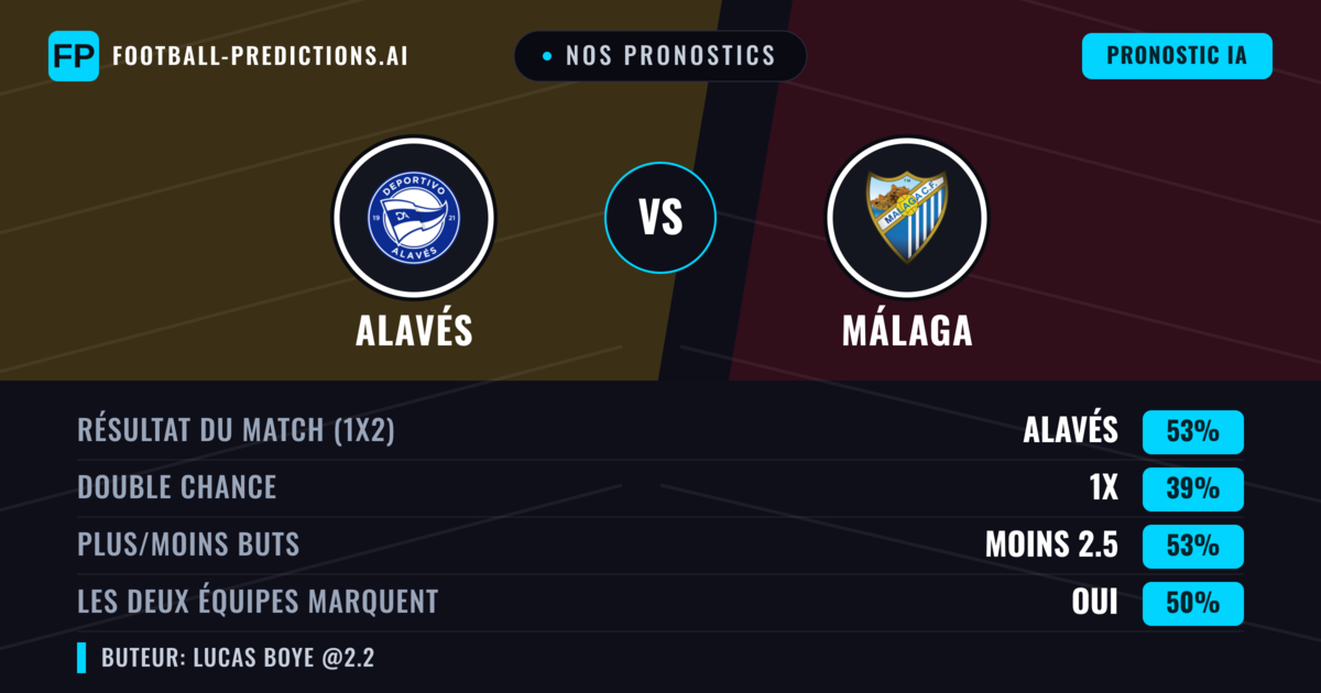 Nos pronostics: Alavés vs Málaga — Alavés — Victoire (52%); Moins 2.5; Les deux marquent : Oui
