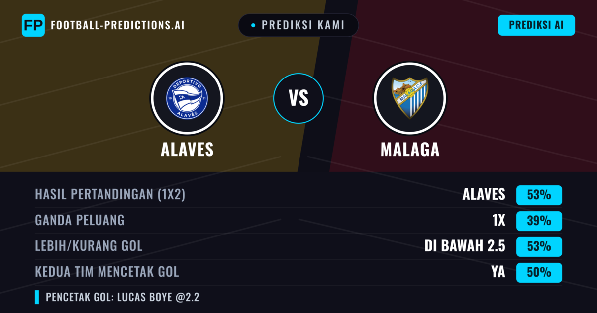 Prediksi kami: Alaves vs Malaga — Alaves — Menang (52%); Kurang 2.5; Kedua tim mencetak gol: Ya