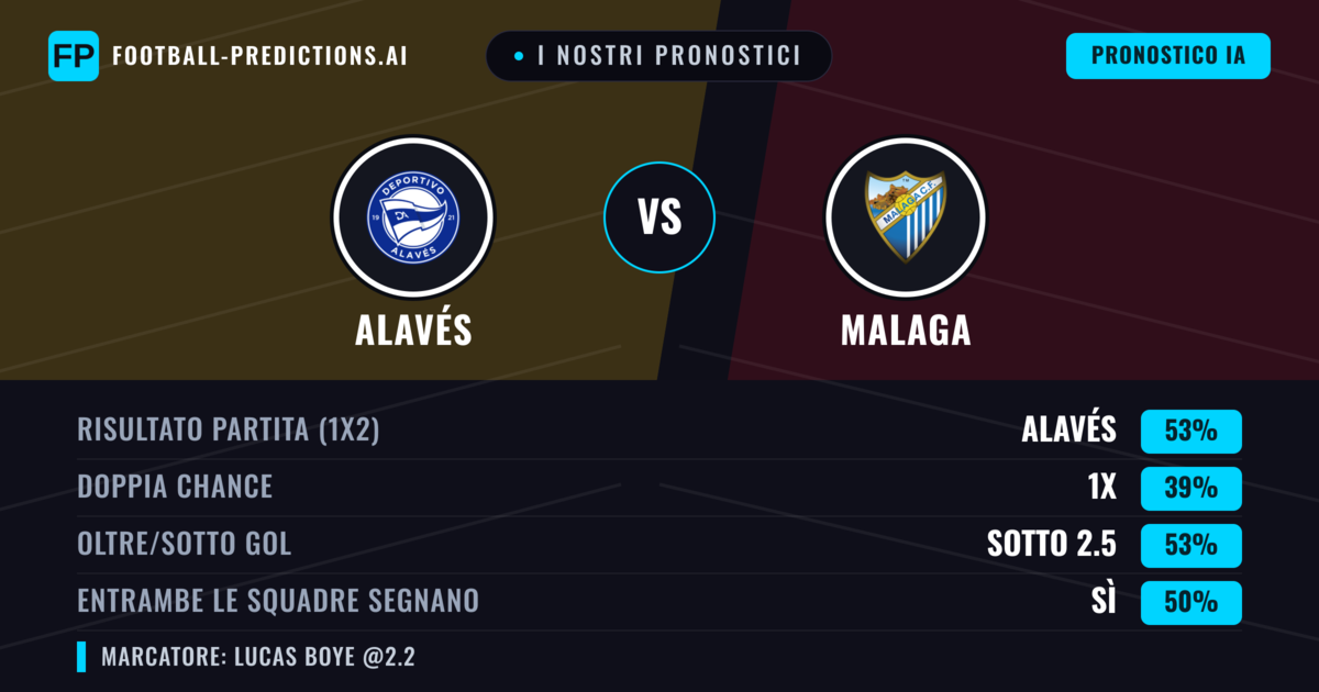I nostri pronostici: Alavés vs Malaga — Alavés — Vince (52%); Sotto 2.5; Entrambe segnano: Sì