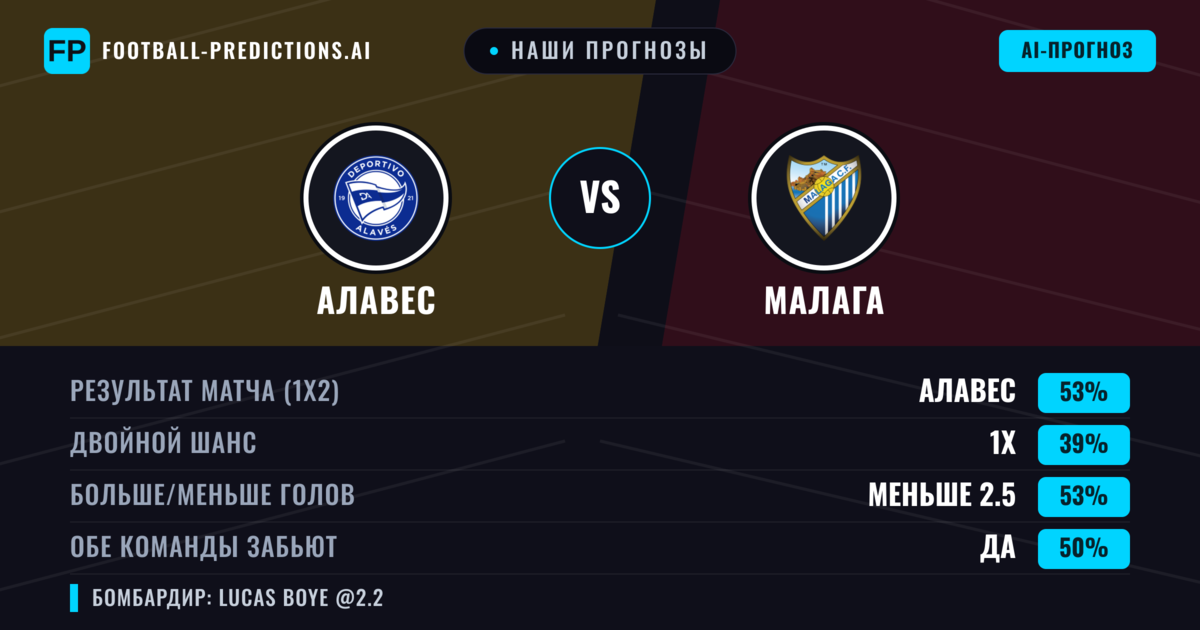 Наши прогнозы: Алавес против Малага — Алавес — Победа (52%); Меньше 2.5; Обе забьют Да