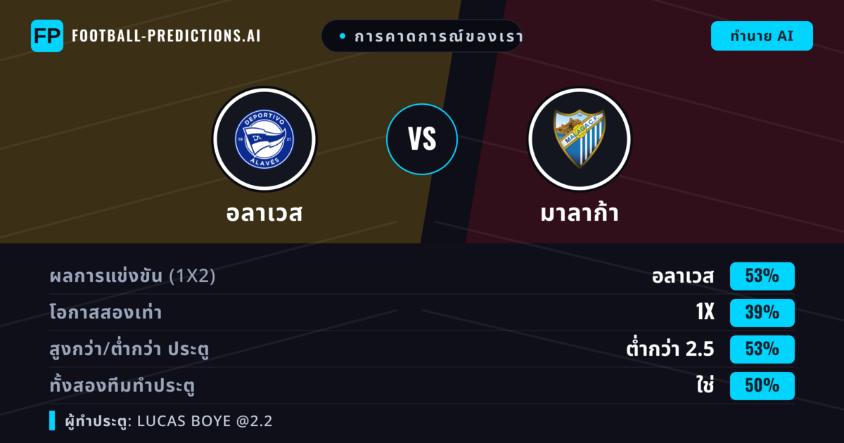 การคาดการณ์ของเรา: อลาเวส vs มาลาก้า — อลาเวส — ชนะ (52%); ต่ำกว่า 2.5; ทั้งสองทีมทำประตู: ใช่