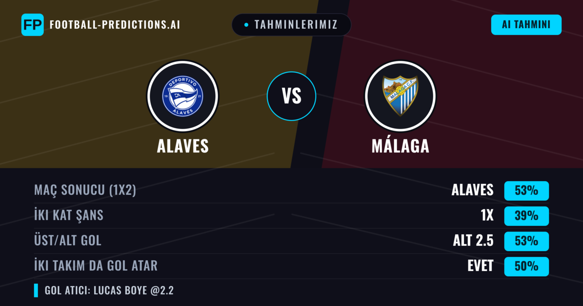Tahminlerimiz: Alaves vs Málaga — Alaves — Kazanmak (52%); Alt 2.5; İki taraf da gol atar: Evet