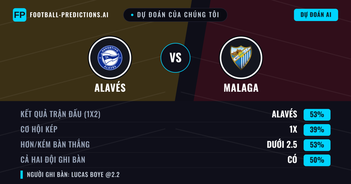 Dự đoán của chúng tôi: Alavés vs Malaga — Alavés — Thắng (52%); Ít hơn 2.5; Cả hai ghi bàn: Có