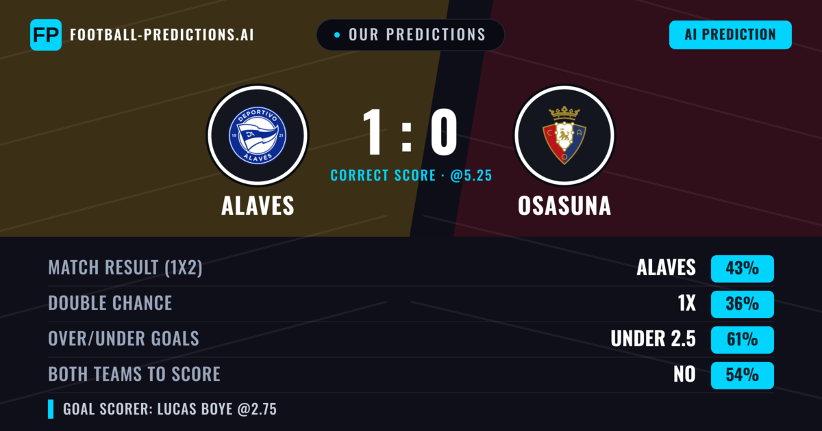 Our Predictions: Alaves vs Osasuna — Alaves — Win (43%); under 2.5; Both teams to score: No