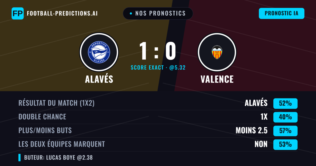 Nos pronostics: Alavés vs Valence — Alavés — Victoire (51%); Moins 2.5; Les deux marquent : Non