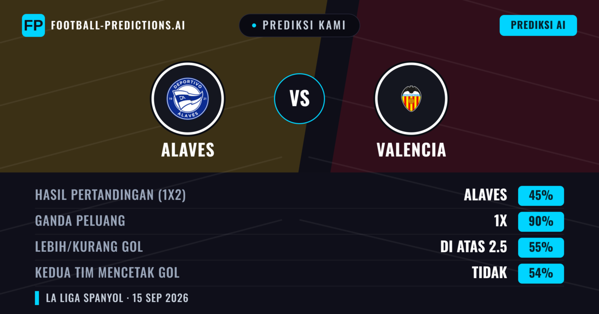 Prediksi kami: Alaves vs Valencia — Alaves — Menang (57%); Kurang 2.5; Kedua tim mencetak gol: Tidak