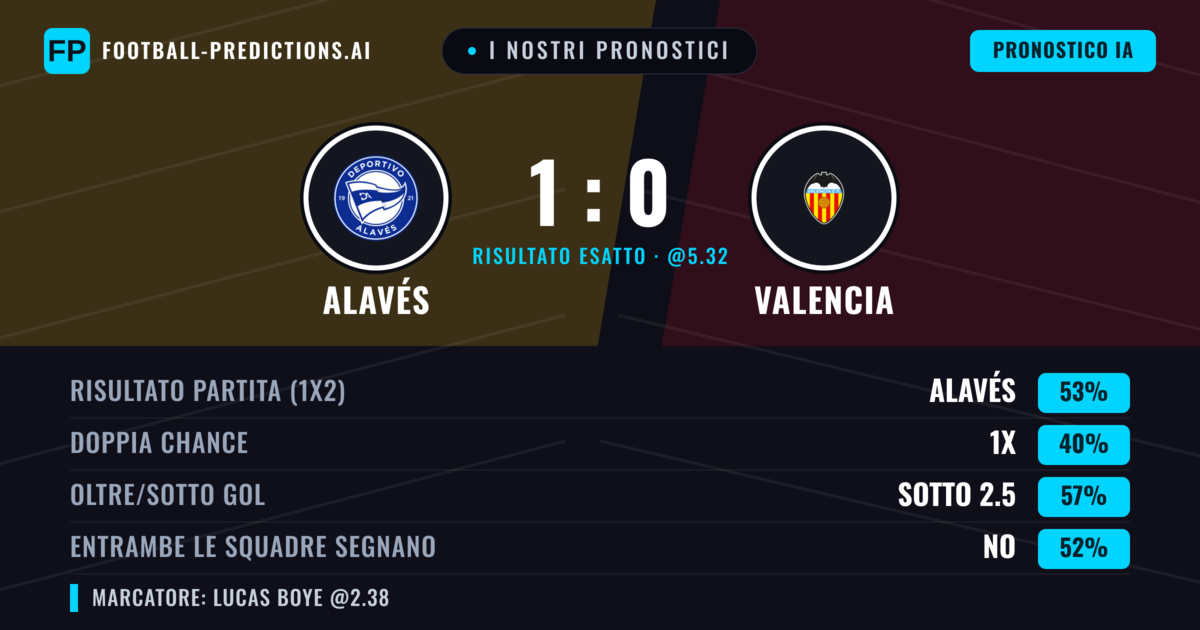 I nostri pronostici: Alavés vs Valencia — Alavés — Vince (57%); Sotto 2.5; Entrambe segnano: No