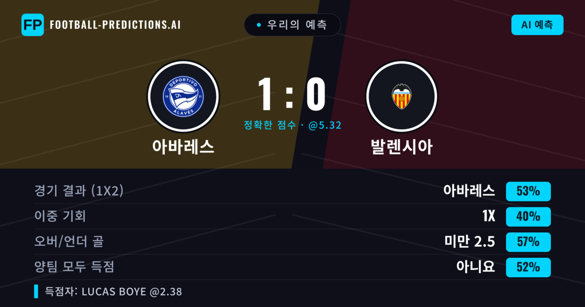 우리의 예측: 아바레스 vs 발렌시아 — 아바레스 — 승리 (57%); 미만 2.5; 양팀 모두 득점: 아니오