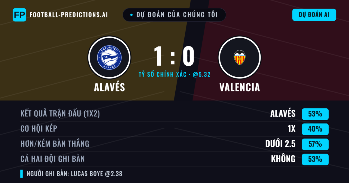 Dự đoán của chúng tôi: Alavés vs Valencia — Alavés — Thắng (57%); Ít hơn 2.5; Cả hai ghi bàn: Không