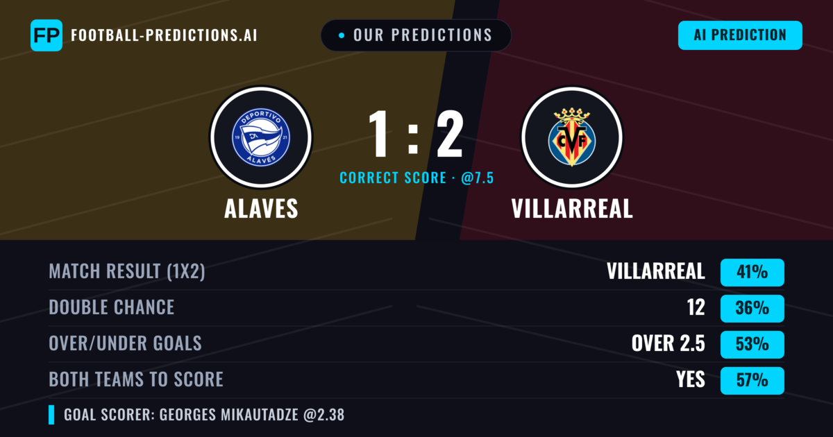 Our Predictions: Alaves vs Villarreal — Villarreal — Win (44%); over 2.5; Both teams to score: Yes