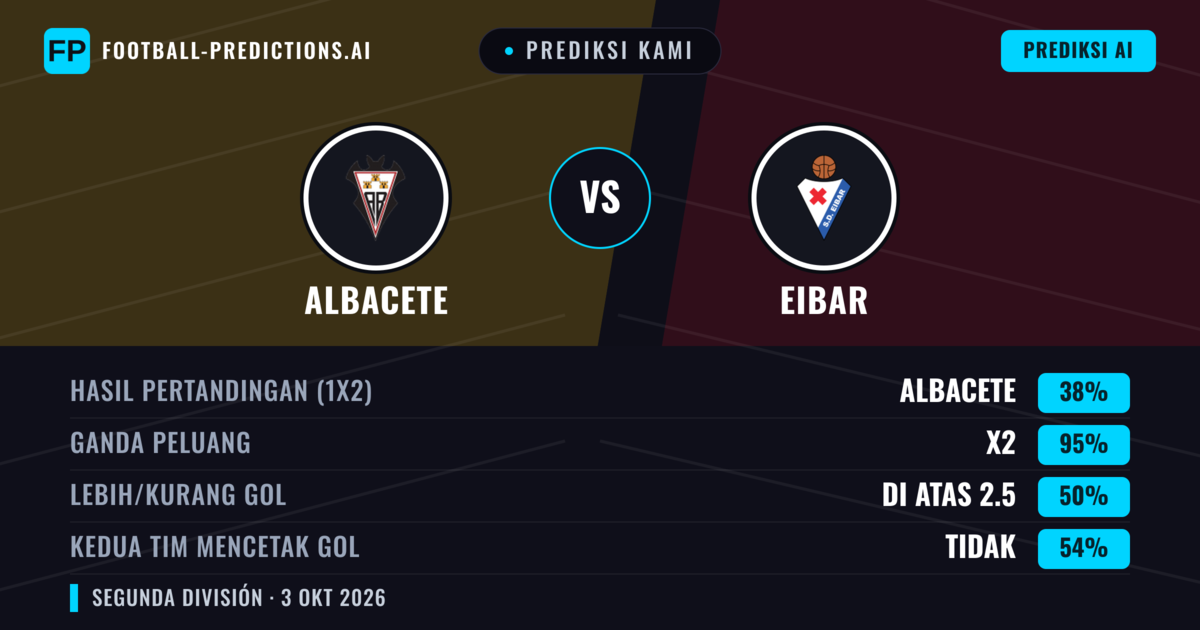 Prediksi kami: Albacete vs Eibar — Albacete — Menang (38%); Lebih 2.5; Kedua tim mencetak gol: Tidak