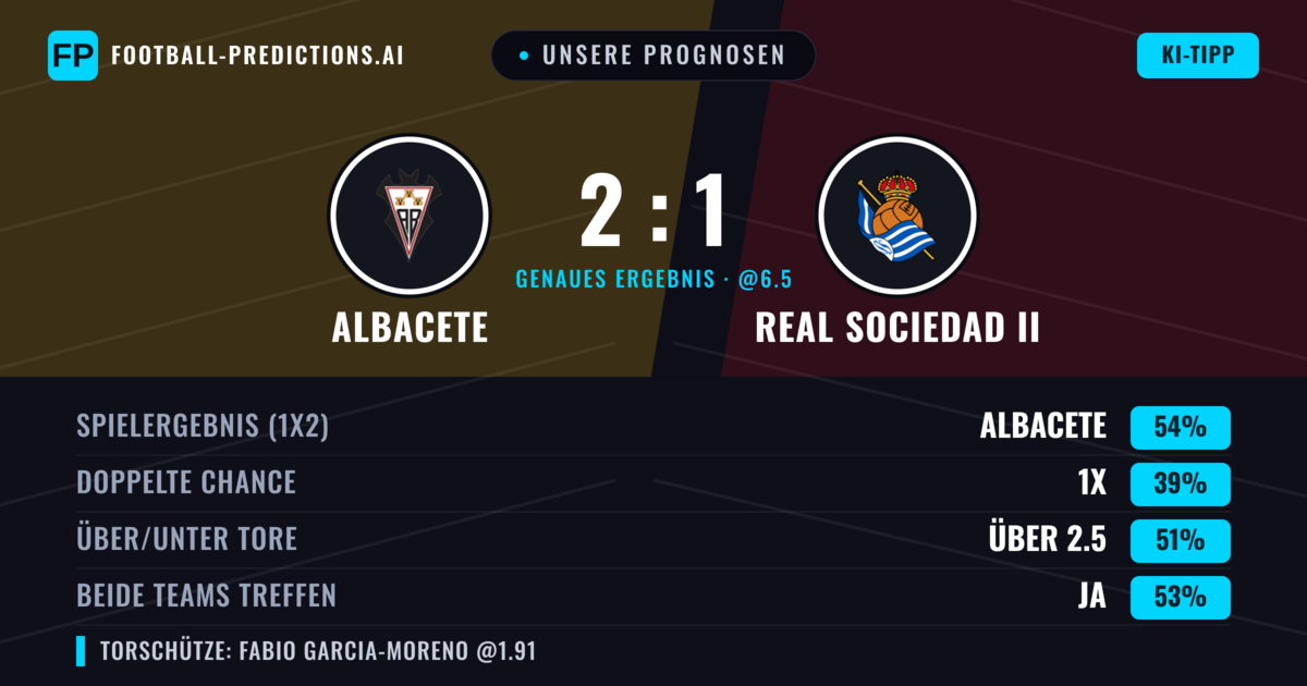Unsere Prognosen: Albacete vs Real Sociedad II — Albacete — Sieg (53%); Über 2.5; Beide treffen: Ja