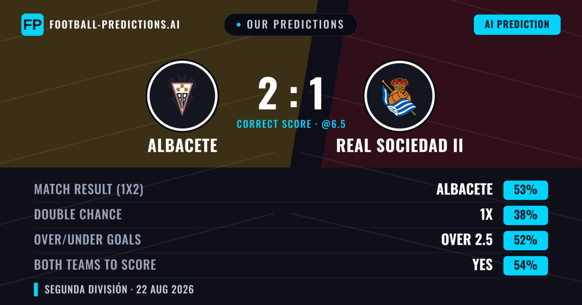 Our Predictions: Albacete vs Real Sociedad II — Albacete — Win (53%); over 2.5; Both teams to score: Yes