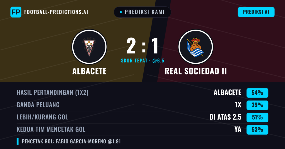 Prediksi kami: Albacete vs Real Sociedad II — Albacete — Menang (53%); Lebih 2.5; Kedua tim mencetak gol: Ya
