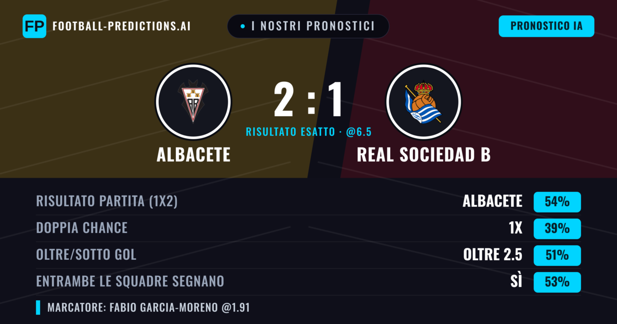 I nostri pronostici: Albacete vs Real Sociedad B — Albacete — Vince (53%); Oltre 2.5; Entrambe segnano: Sì