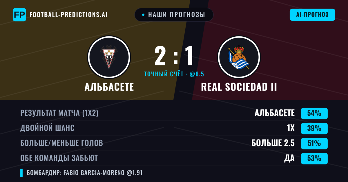 Наши прогнозы: Альбасете против Real Sociedad II — Альбасете — Победа (53%); Больше 2.5; Обе забьют Да