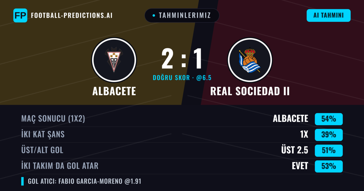 Tahminlerimiz: Albacete vs Real Sociedad II — Albacete — Kazanmak (53%); Üst 2.5; İki taraf da gol atar: Evet