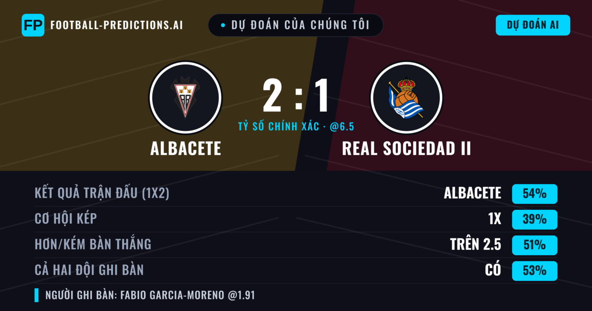 Dự đoán của chúng tôi: Albacete vs Real Sociedad II — Albacete — Thắng (53%); Hơn 2.5; Cả hai ghi bàn: Có