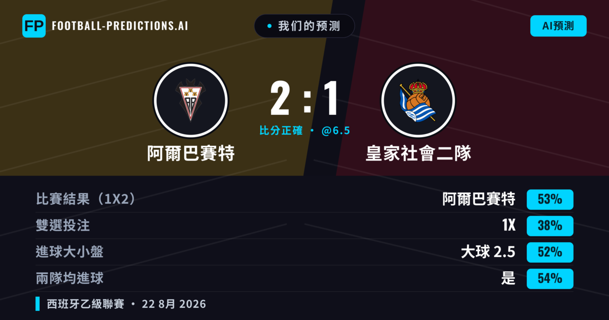 我们的预测: 阿爾巴賽特 對 皇家社會二隊 — 阿爾巴賽特 — 勝 (53%); 大球 2.5; 有進球