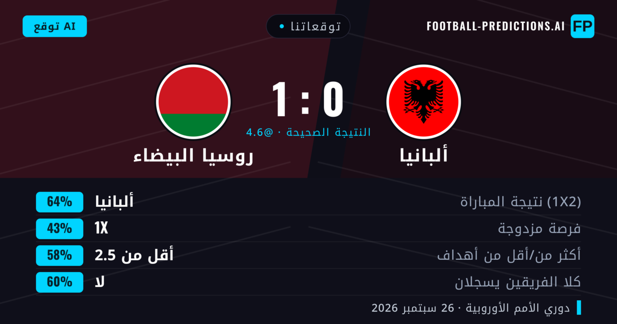 توقعاتنا: ألبانيا ضد روسيا البيضاء — ألبانيا — فوز (60%); أقل من 2.5; لا يسجل الطرفان