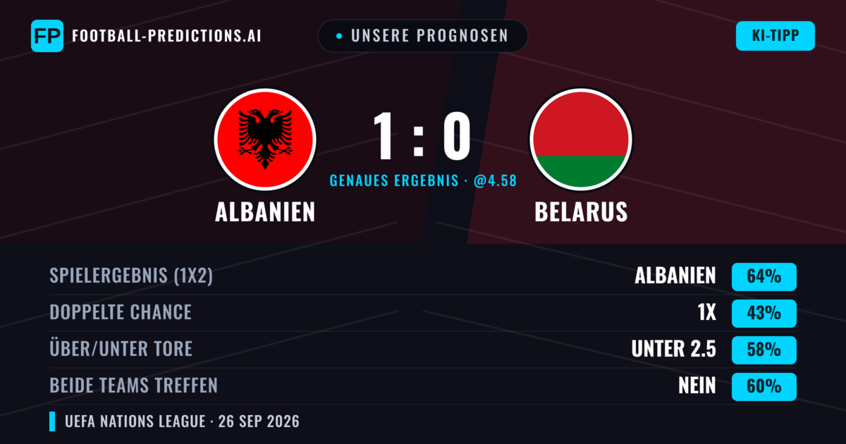 Unsere Prognosen: Albanien vs Belarus — Albanien — Sieg (60%); Unter 2.5; Beide treffen: Nein