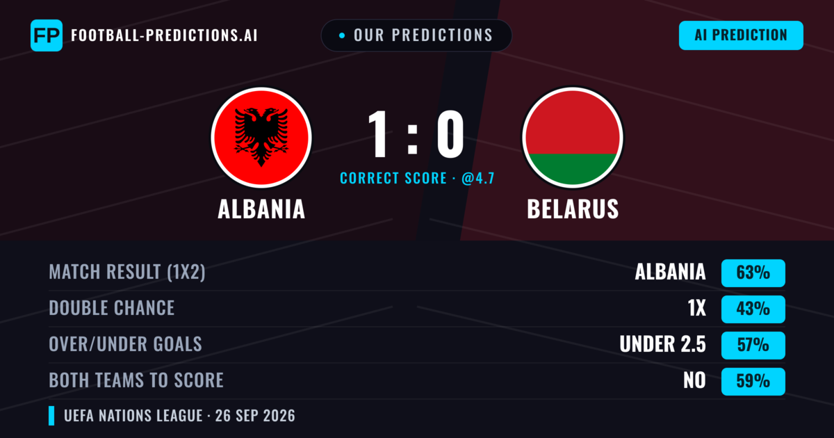 Our Predictions: Albania vs Belarus — Albania — Win (60%); under 2.5; Both teams to score: No