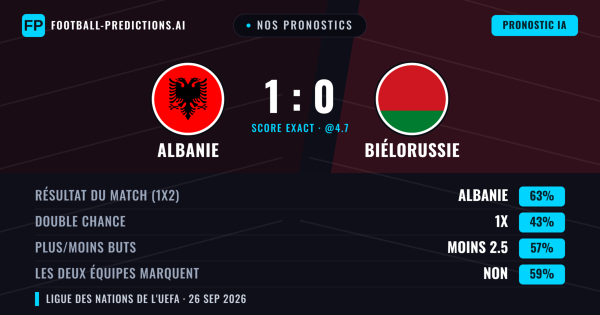 Nos pronostics: Albanie vs Biélorussie — Albanie — Victoire (60%); Moins 2.5; Les deux marquent : Non