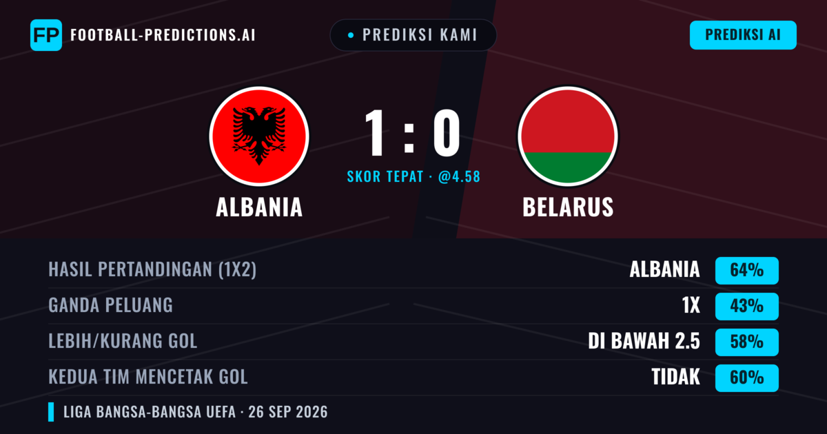 Prediksi kami: Albania vs Belarus — Albania — Menang (60%); Kurang 2.5; Kedua tim mencetak gol: Tidak