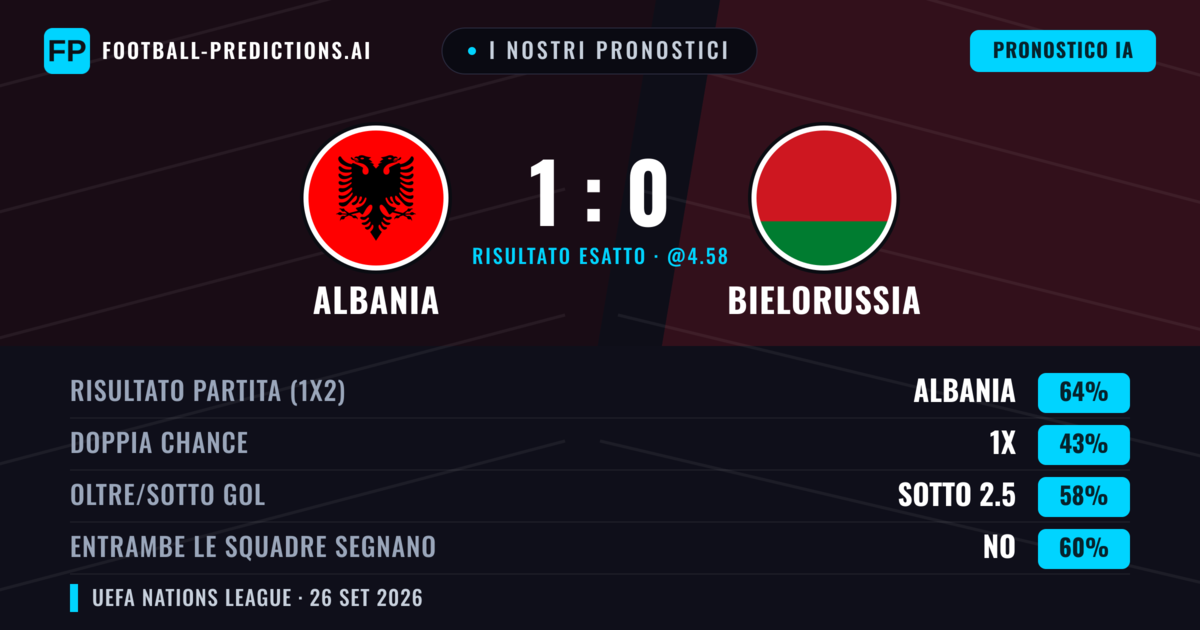 I nostri pronostici: Albania vs Bielorussia — Albania — Vince (60%); Sotto 2.5; Entrambe segnano: No