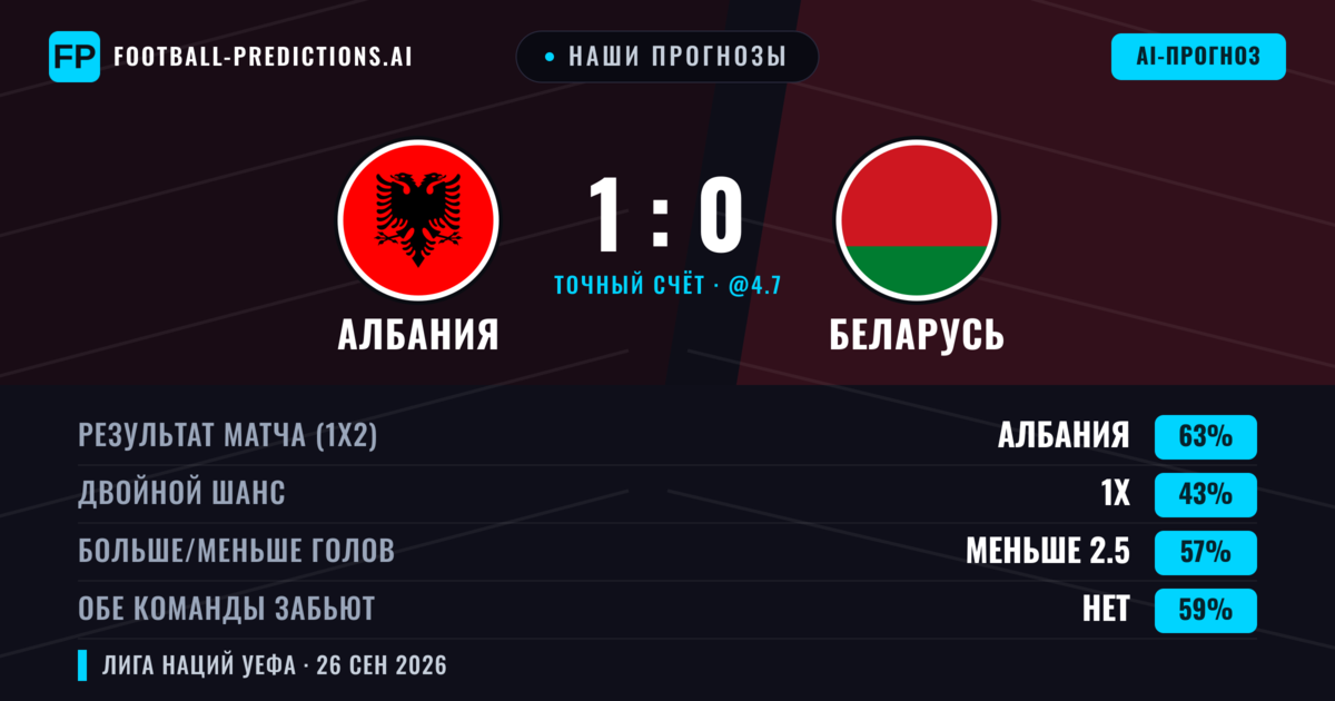 Наши прогнозы: Албания против Беларусь — Албания — Победа (60%); Меньше 2.5; Обе забьют Нет