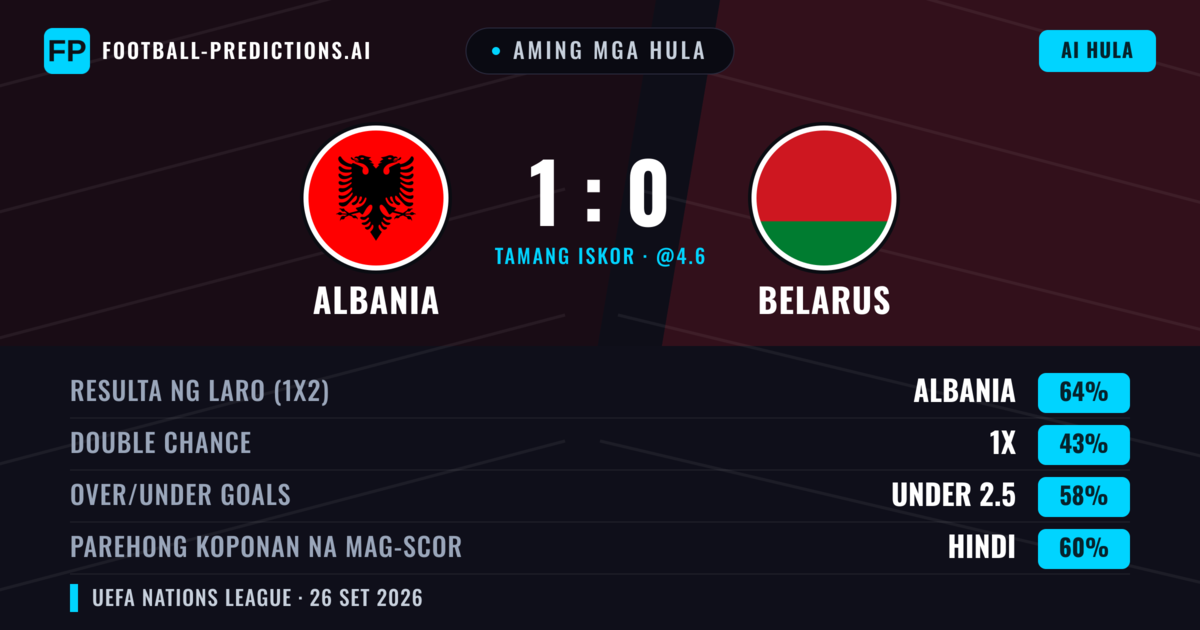 Aming mga hula: Albania vs Belarus — Albania — Manalo (60%); Under 2.5; Parehong magbubuo: Hindi