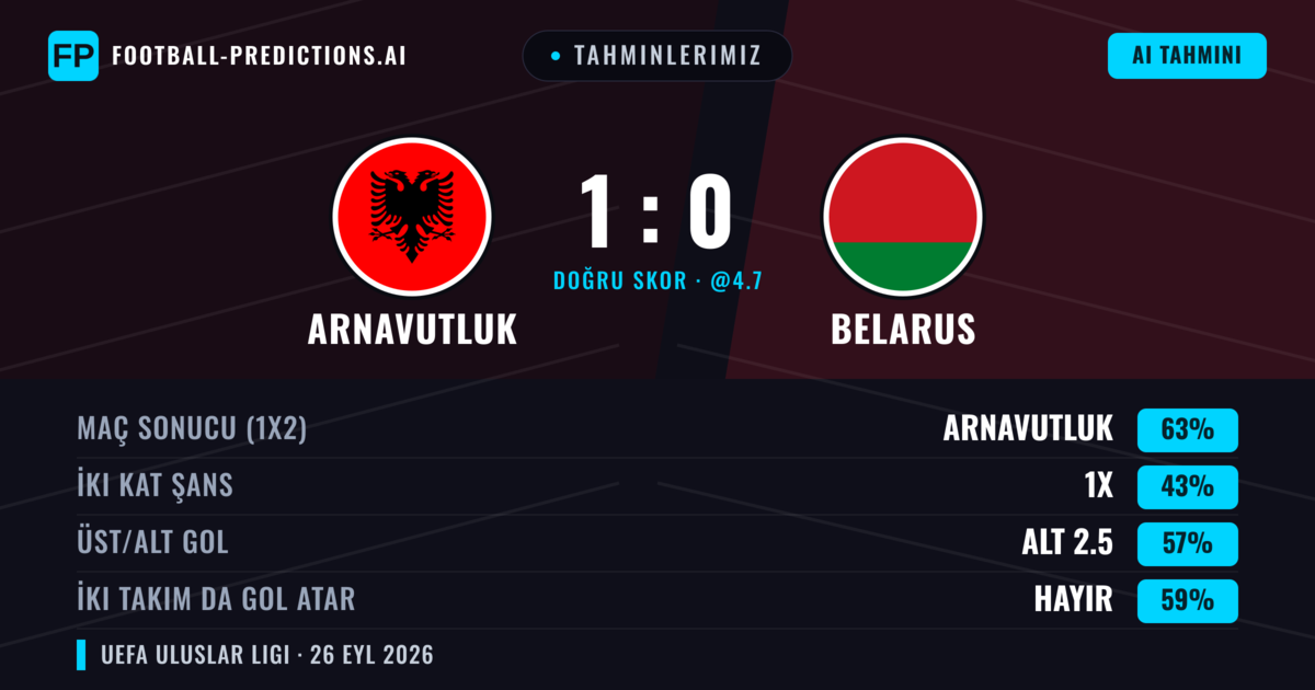 Tahminlerimiz: Arnavutluk vs Belarus — Arnavutluk — Kazanmak (60%); Alt 2.5; İki taraf da gol atar: Hayır