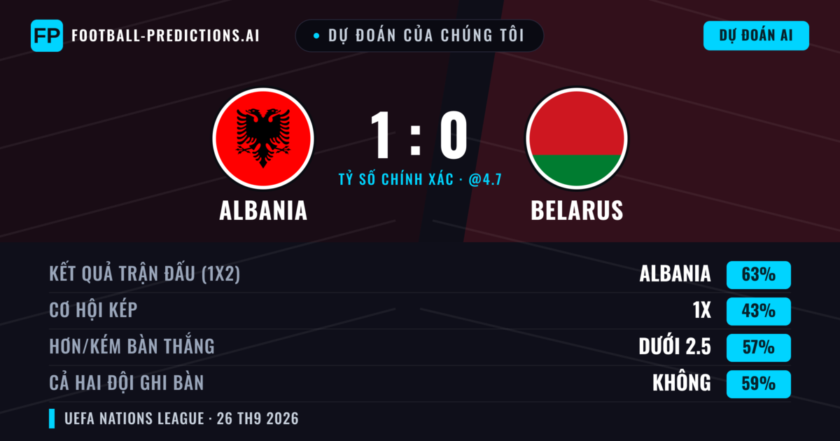 Dự đoán của chúng tôi: Albania vs Belarus — Albania — Thắng (60%); Ít hơn 2.5; Cả hai ghi bàn: Không