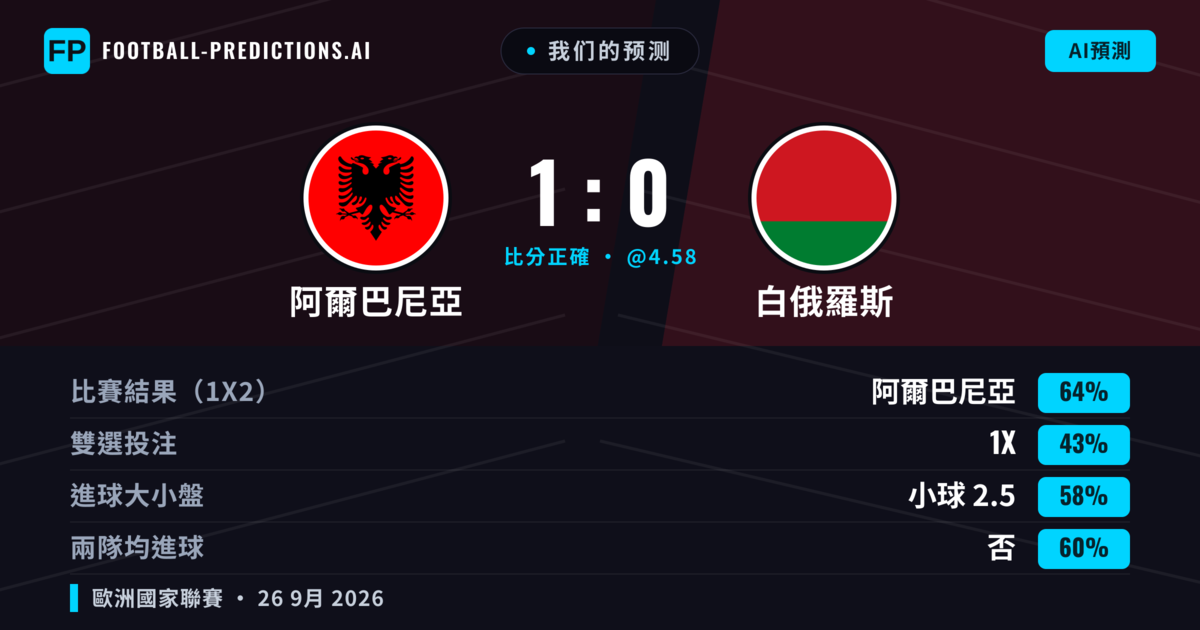 我们的预测: 阿爾巴尼亞 對 白俄羅斯 — 阿爾巴尼亞 — 勝 (60%); 小球 2.5; 無進球